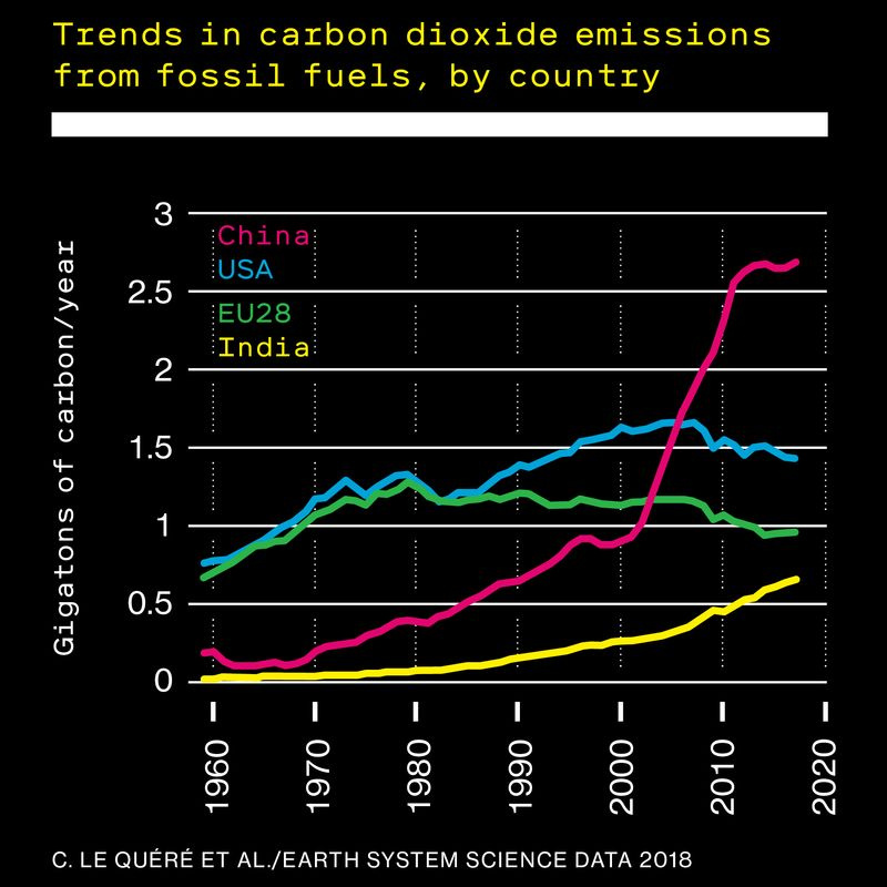 Fieberdiagramm mit Trends der Kohlendioxidemissionen aus fossilen Brennstoffen nach Ländern (China, USA, EU28, Indien)