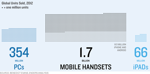 unités mondiales vendues 2012 infographie
